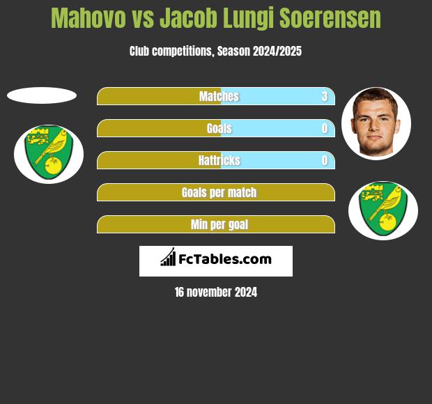 Mahovo vs Jacob Lungi Soerensen h2h player stats