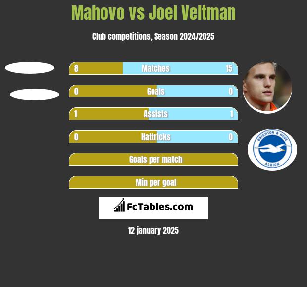 Mahovo vs Joel Veltman h2h player stats