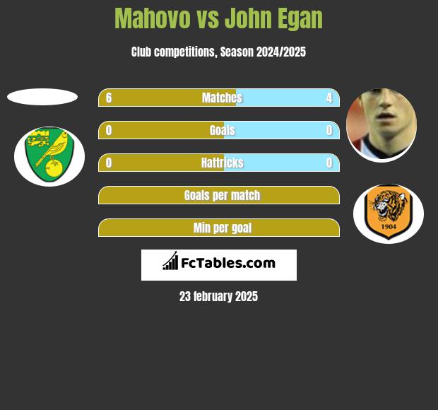 Mahovo vs John Egan h2h player stats