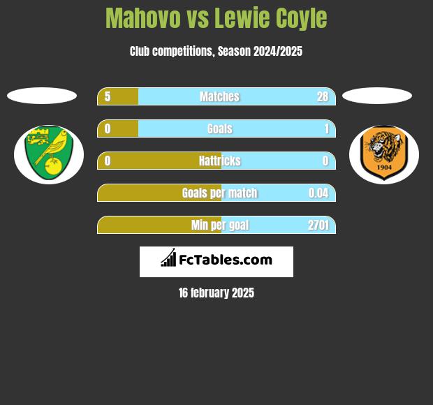 Mahovo vs Lewie Coyle h2h player stats