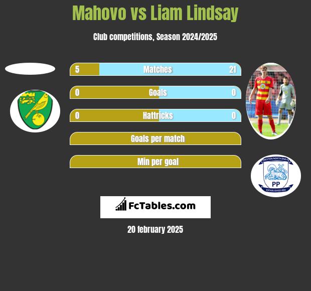 Mahovo vs Liam Lindsay h2h player stats