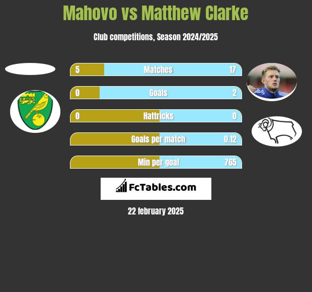 Mahovo vs Matthew Clarke h2h player stats