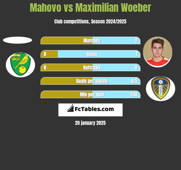 Mahovo vs Maximilian Woeber h2h player stats