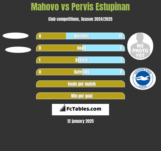 Mahovo vs Pervis Estupinan h2h player stats