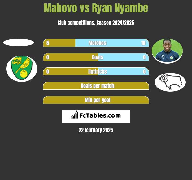 Mahovo vs Ryan Nyambe h2h player stats