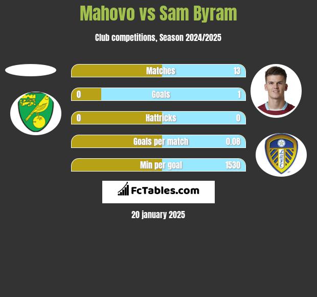 Mahovo vs Sam Byram h2h player stats