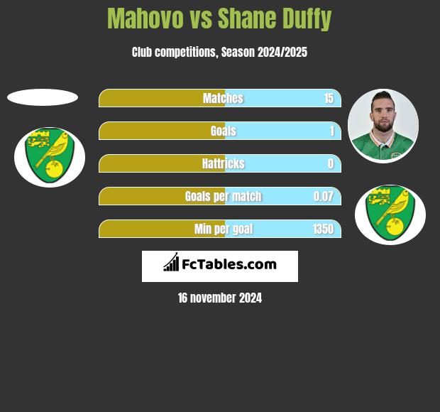 Mahovo vs Shane Duffy h2h player stats