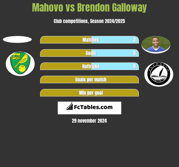 Mahovo vs Brendon Galloway h2h player stats