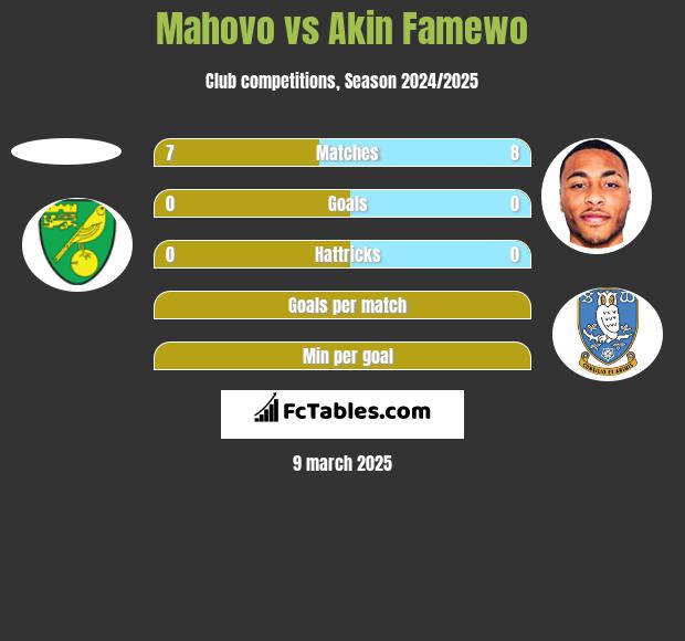 Mahovo vs Akin Famewo h2h player stats