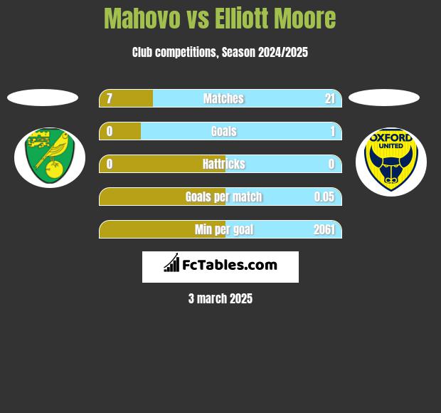 Mahovo vs Elliott Moore h2h player stats