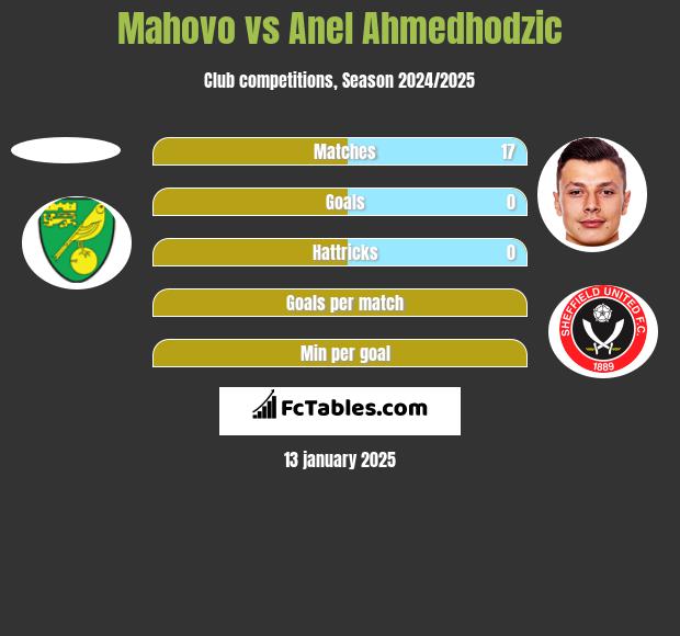 Mahovo vs Anel Ahmedhodzic h2h player stats