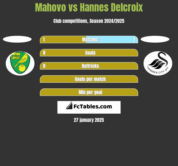 Mahovo vs Hannes Delcroix h2h player stats