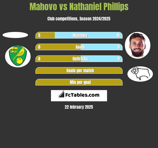 Mahovo vs Nathaniel Phillips h2h player stats