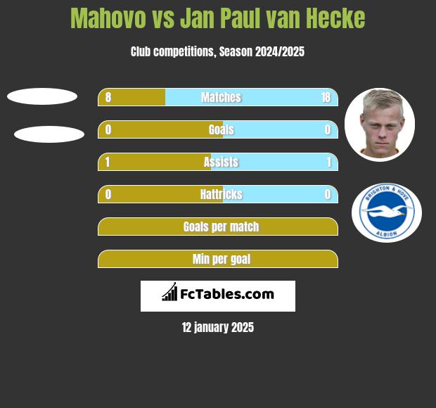 Mahovo vs Jan Paul van Hecke h2h player stats