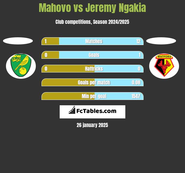 Mahovo vs Jeremy Ngakia h2h player stats