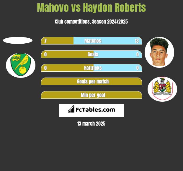 Mahovo vs Haydon Roberts h2h player stats