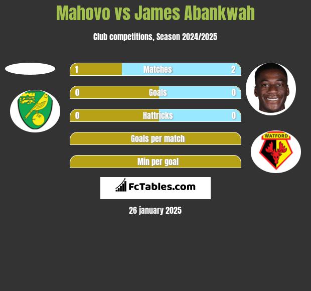 Mahovo vs James Abankwah h2h player stats