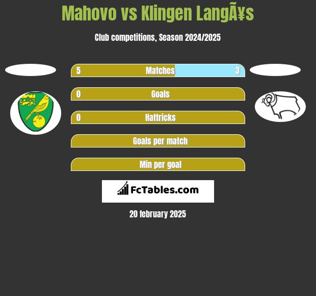 Mahovo vs Klingen LangÃ¥s h2h player stats