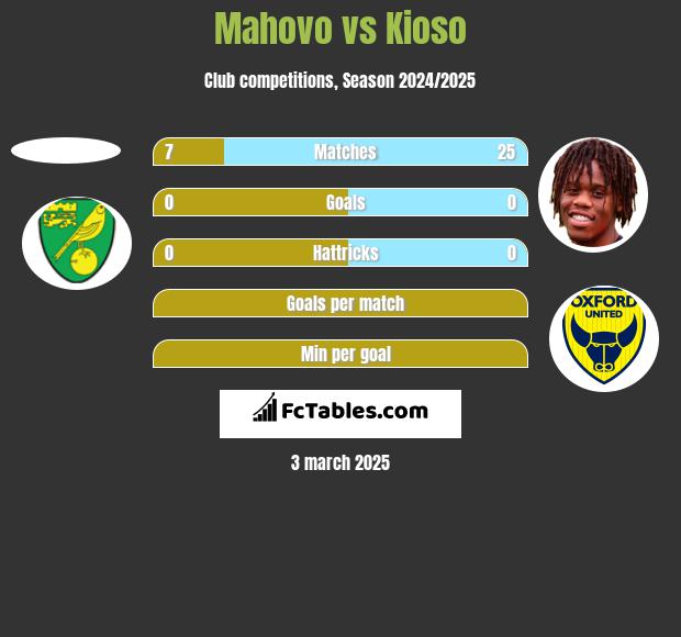 Mahovo vs Kioso h2h player stats