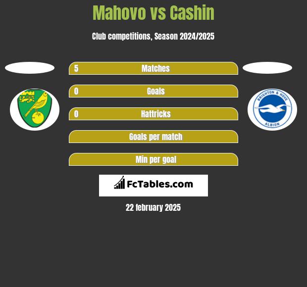 Mahovo vs Cashin h2h player stats