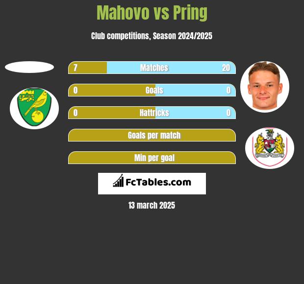 Mahovo vs Pring h2h player stats