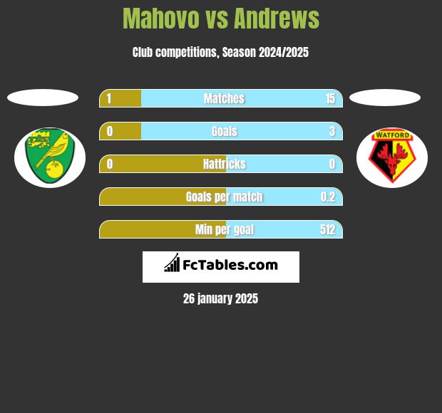 Mahovo vs Andrews h2h player stats