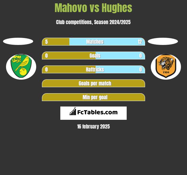 Mahovo vs Hughes h2h player stats