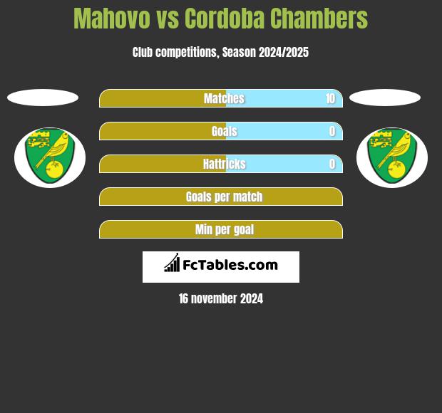 Mahovo vs Cordoba Chambers h2h player stats