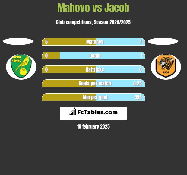 Mahovo vs Jacob h2h player stats