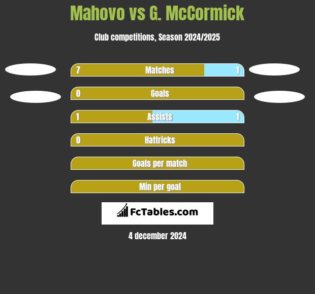 Mahovo vs G. McCormick h2h player stats