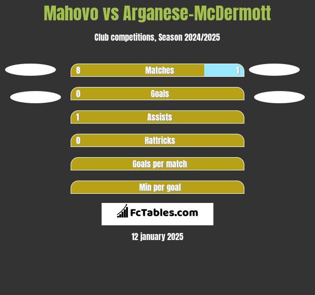 Mahovo vs Arganese-McDermott h2h player stats