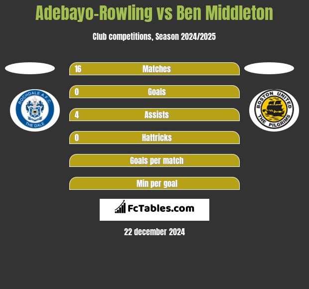 Adebayo-Rowling vs Ben Middleton h2h player stats