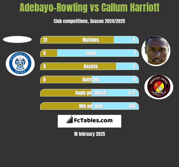 Adebayo-Rowling vs Callum Harriott h2h player stats