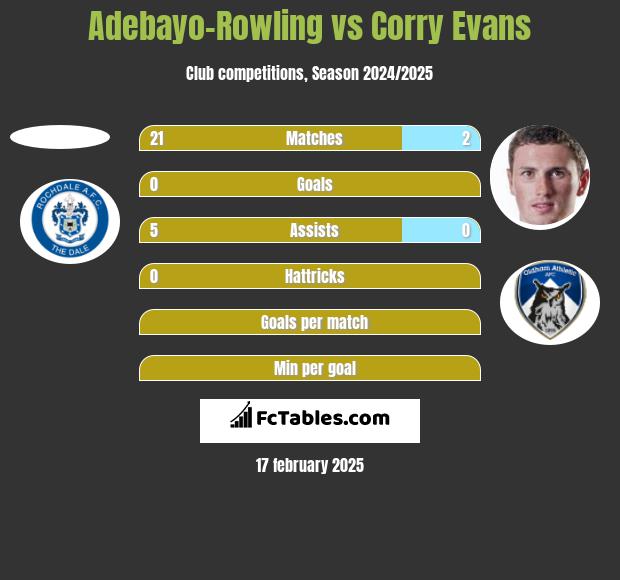 Adebayo-Rowling vs Corry Evans h2h player stats