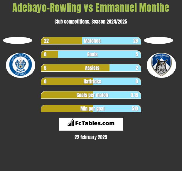 Adebayo-Rowling vs Emmanuel Monthe h2h player stats