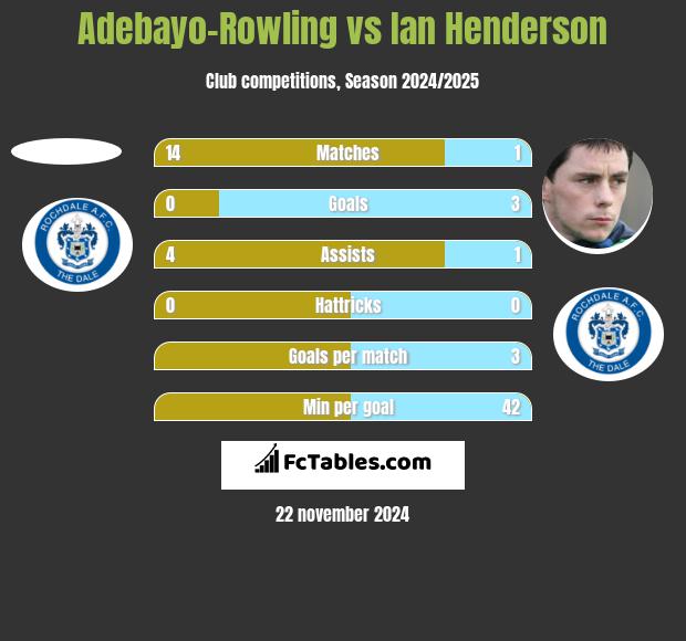 Adebayo-Rowling vs Ian Henderson h2h player stats