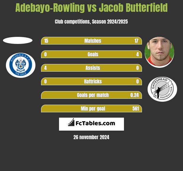 Adebayo-Rowling vs Jacob Butterfield h2h player stats