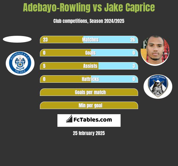 Adebayo-Rowling vs Jake Caprice h2h player stats