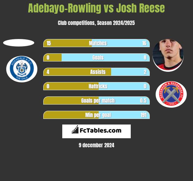 Adebayo-Rowling vs Josh Reese h2h player stats