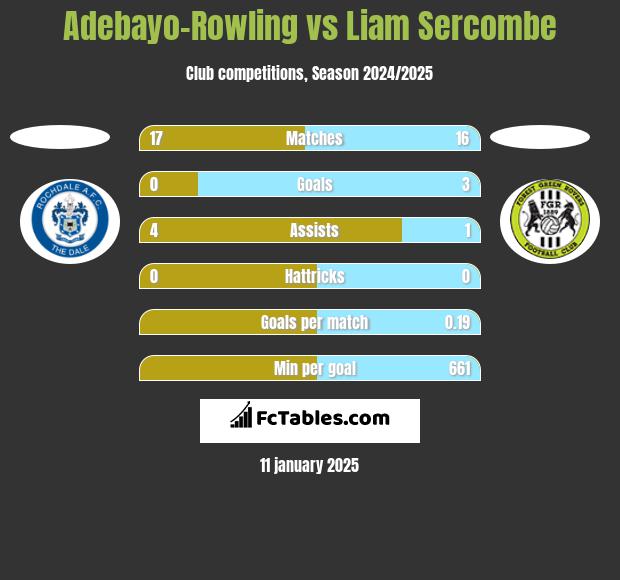 Adebayo-Rowling vs Liam Sercombe h2h player stats