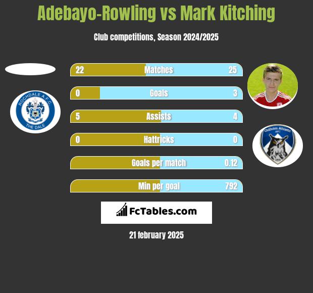 Adebayo-Rowling vs Mark Kitching h2h player stats