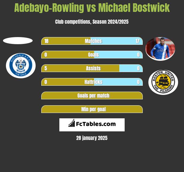 Adebayo-Rowling vs Michael Bostwick h2h player stats