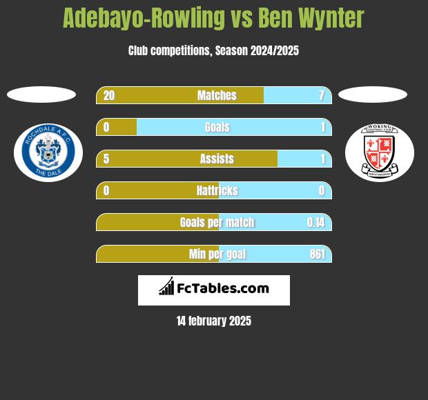 Adebayo-Rowling vs Ben Wynter h2h player stats