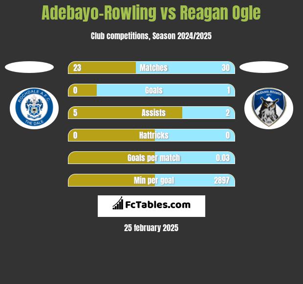 Adebayo-Rowling vs Reagan Ogle h2h player stats