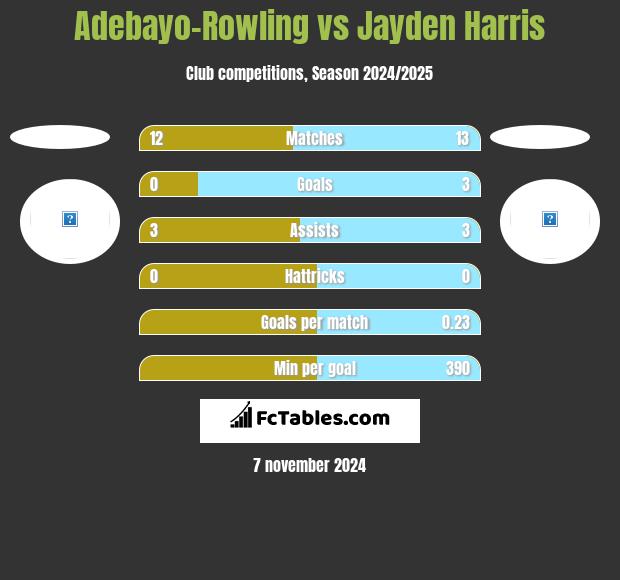 Adebayo-Rowling vs Jayden Harris h2h player stats