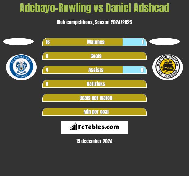 Adebayo-Rowling vs Daniel Adshead h2h player stats