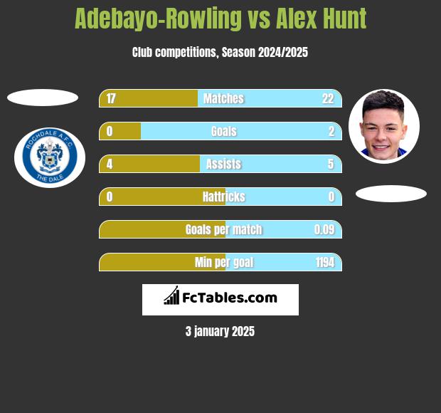 Adebayo-Rowling vs Alex Hunt h2h player stats