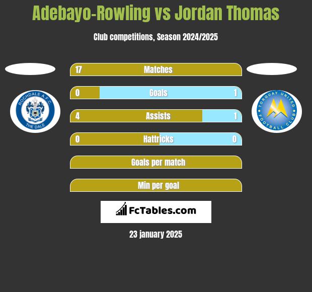 Adebayo-Rowling vs Jordan Thomas h2h player stats