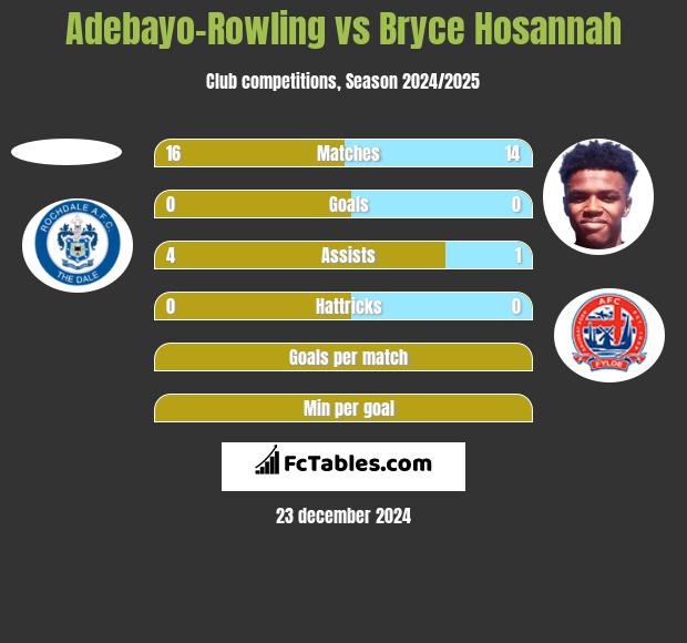 Adebayo-Rowling vs Bryce Hosannah h2h player stats