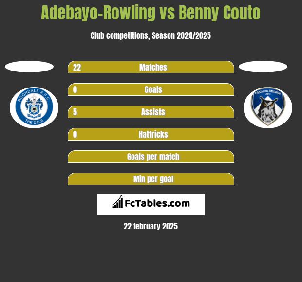 Adebayo-Rowling vs Benny Couto h2h player stats